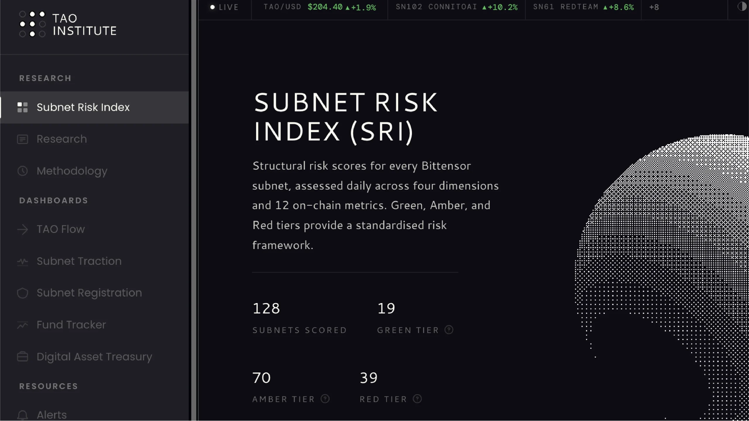 TAO Institute Subnet Risk Index